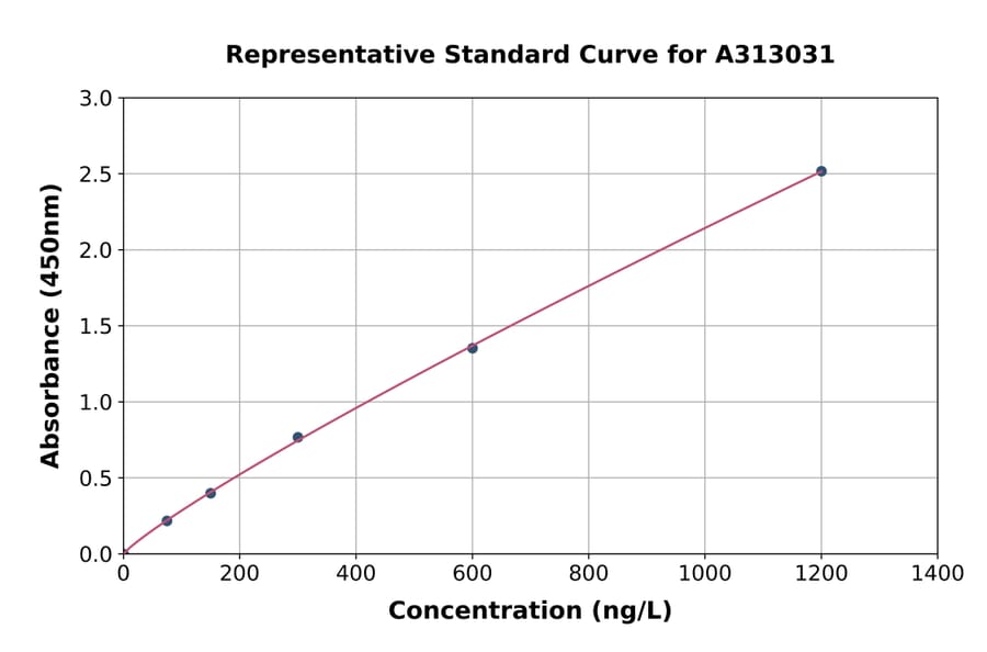Standard Curve - Human ESM1 ELISA Kit (A313031) - Antibodies.com