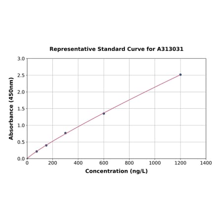 Standard Curve - Human ESM1 ELISA Kit (A313031) - Antibodies.com