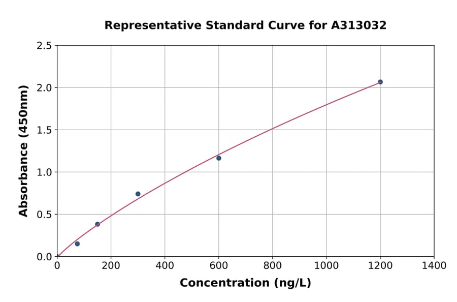 Standard Curve - Human NRXN3 ELISA Kit (A313032) - Antibodies.com