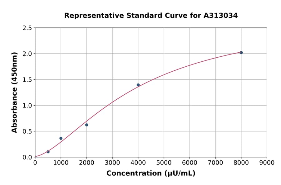 Standard Curve - Mouse GDH1 ELISA Kit (A313034) - Antibodies.com