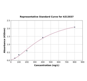 Standard Curve - Human SCARA5 ELISA Kit (A313037) - Antibodies.com