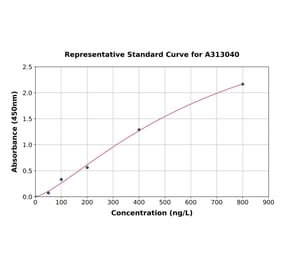 Standard Curve - Human NDUFS8 ELISA Kit (A313040) - Antibodies.com