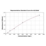 Standard Curve - Human NDUFS8 ELISA Kit (A313040) - Antibodies.com