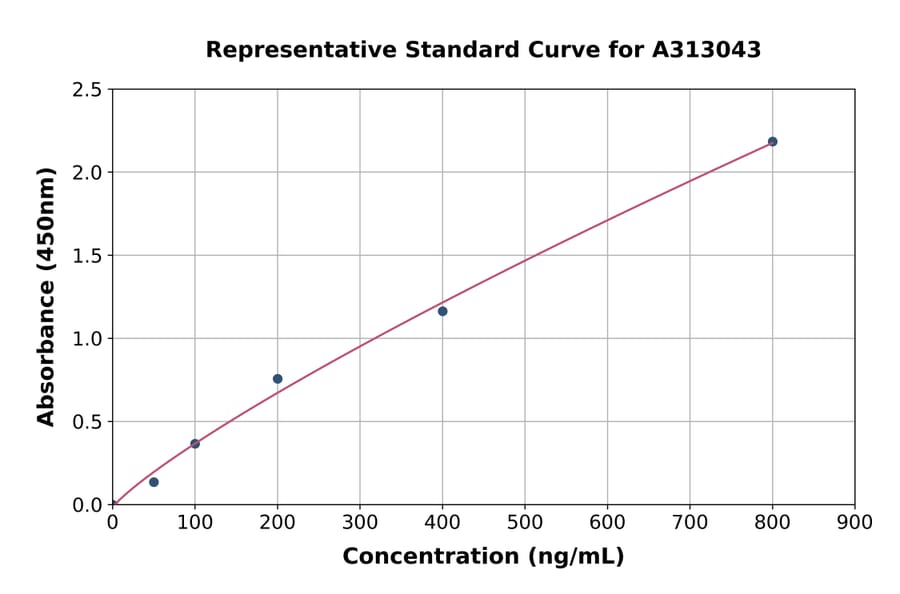 Standard Curve - Mouse Spp2 ELISA Kit (A313043) - Antibodies.com