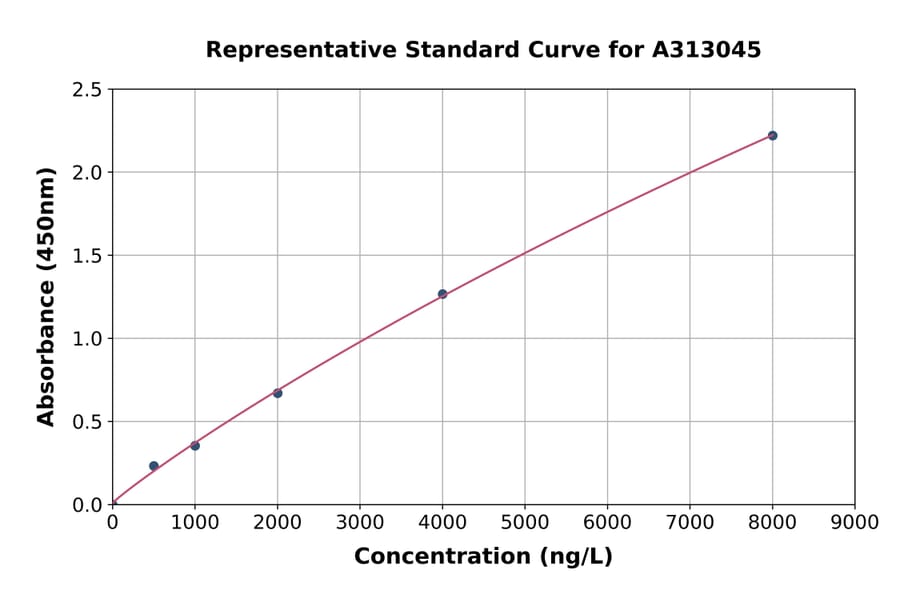 Standard Curve - Human Folate Binding Protein / FBP ELISA Kit (A313045) - Antibodies.com