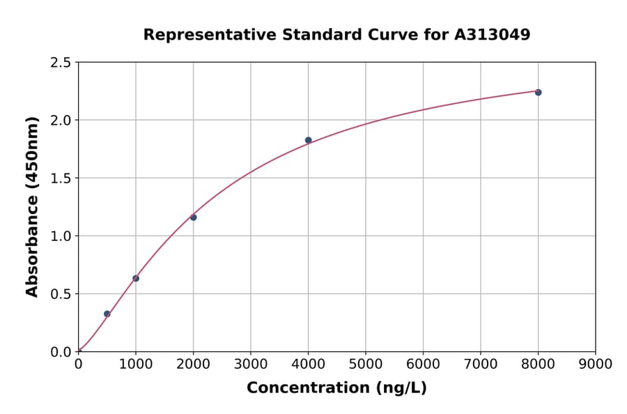 Standard Curve - Mouse Fcn2 ELISA Kit (A313049) - Antibodies.com
