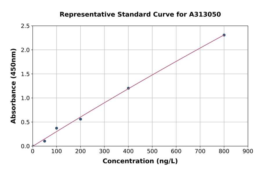 Standard Curve - Human Cornulin ELISA Kit (A313050) - Antibodies.com