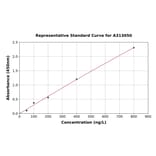 Standard Curve - Human Cornulin ELISA Kit (A313050) - Antibodies.com