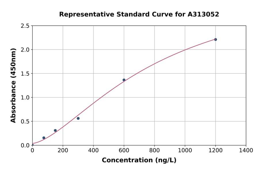 Standard Curve - Human NM23A ELISA Kit (A313052) - Antibodies.com