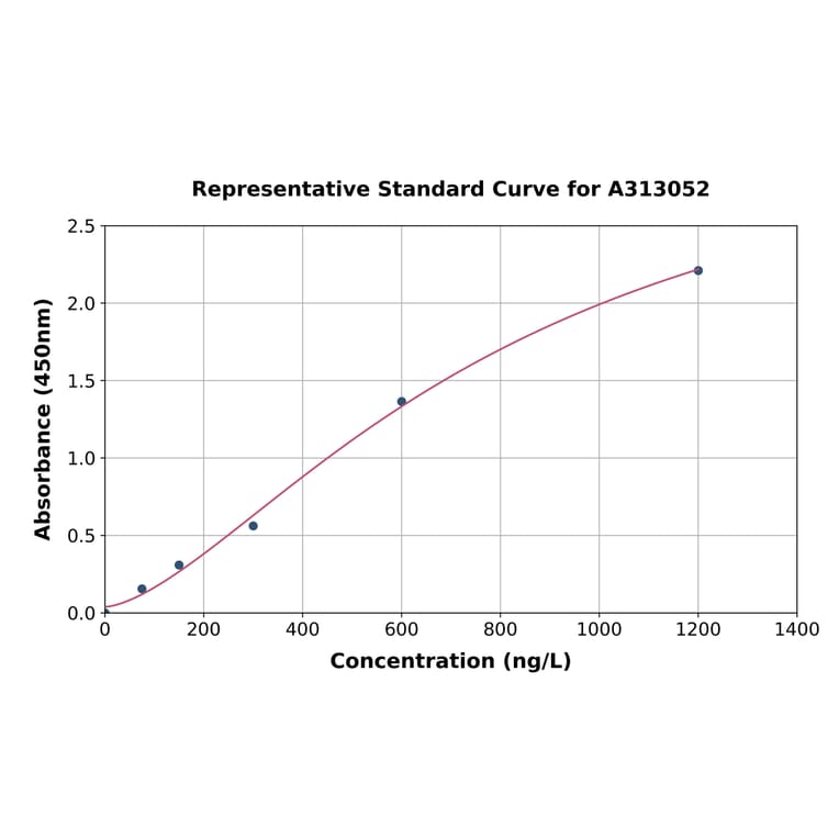 Standard Curve - Human NM23A ELISA Kit (A313052) - Antibodies.com