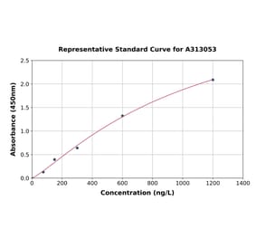 Standard Curve - Human EPHA10 ELISA Kit (A313053) - Antibodies.com