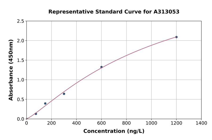 Standard Curve - Human EPHA10 ELISA Kit (A313053) - Antibodies.com