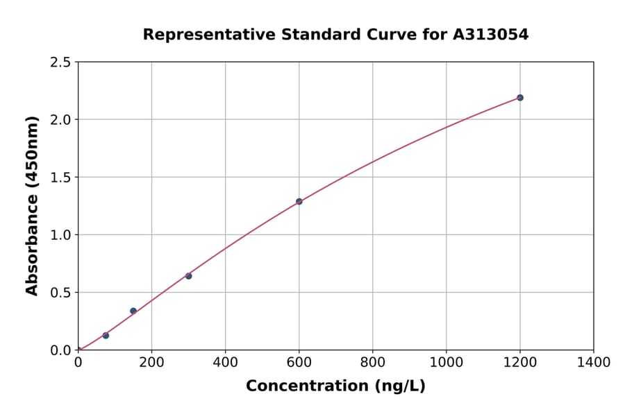 Standard Curve - Human LMTK3 ELISA Kit (A313054) - Antibodies.com
