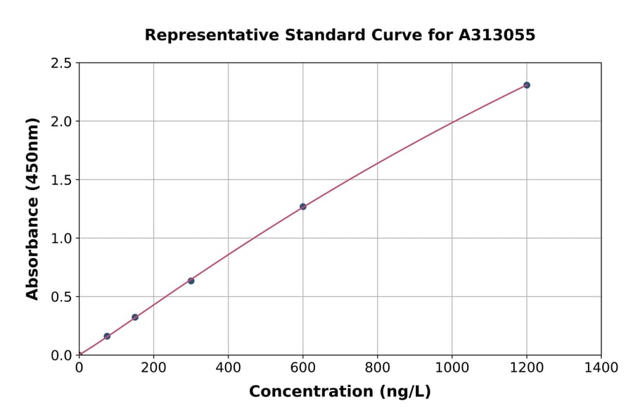 Standard Curve - Mouse MTHFR ELISA Kit (A313055) - Antibodies.com