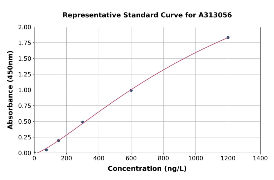 Standard Curve - Human WFS1 ELISA Kit (A313056) - Antibodies.com