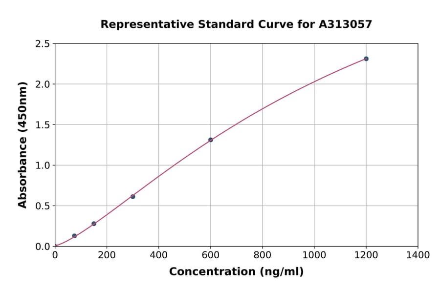 Standard Curve - Human ITIH1 / SHAP ELISA Kit (A313057) - Antibodies.com