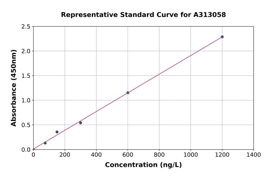 Standard Curve - Human TRPA1 / TSA ELISA Kit (A313058) - Antibodies.com