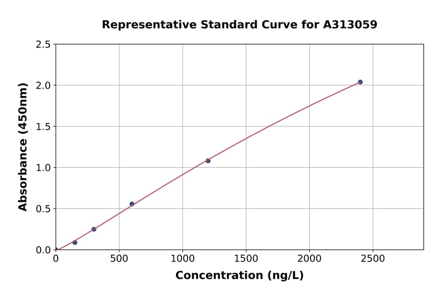 Standard Curve - Human TGF beta 1 ELISA Kit (A313059) - Antibodies.com