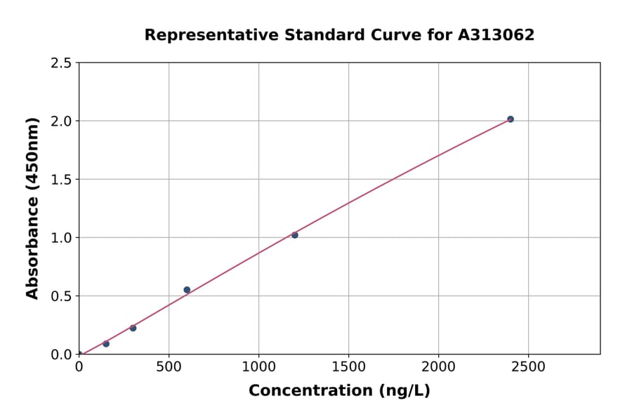 Standard Curve - Mouse Liver Arginase ELISA Kit (A313062) - Antibodies.com
