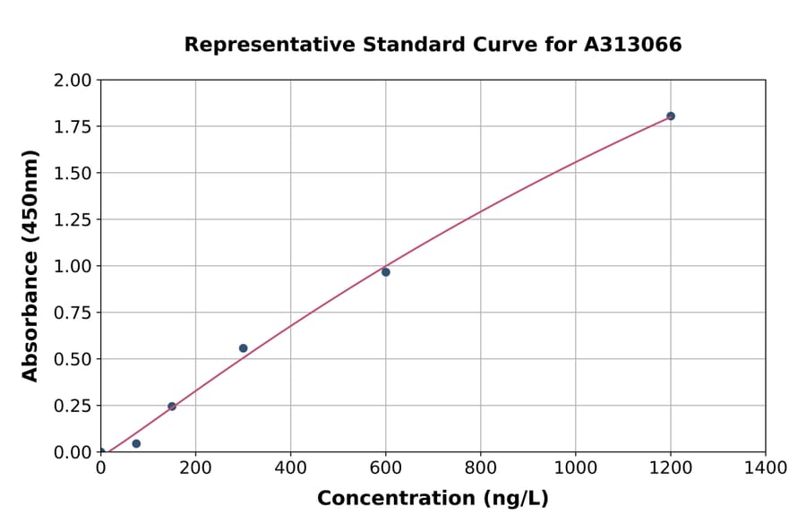 Standard Curve - Mouse Activin Receptor Type IIB / ACVR2B ELISA Kit (A313066) - Antibodies.com
