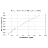 Standard Curve - Mouse Activin Receptor Type IIB / ACVR2B ELISA Kit (A313066) - Antibodies.com