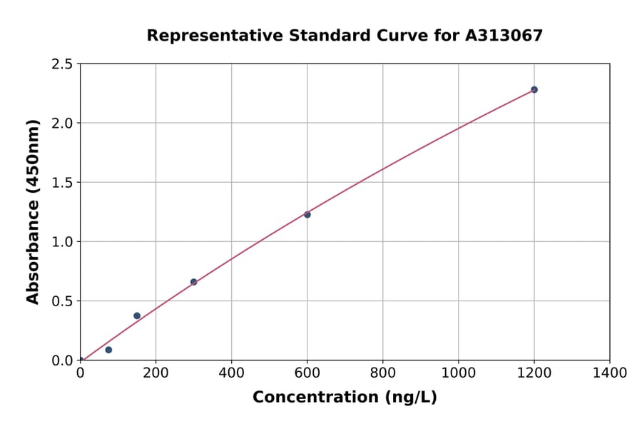 Standard Curve - Mouse Cyclophilin F ELISA Kit (A313067) - Antibodies.com