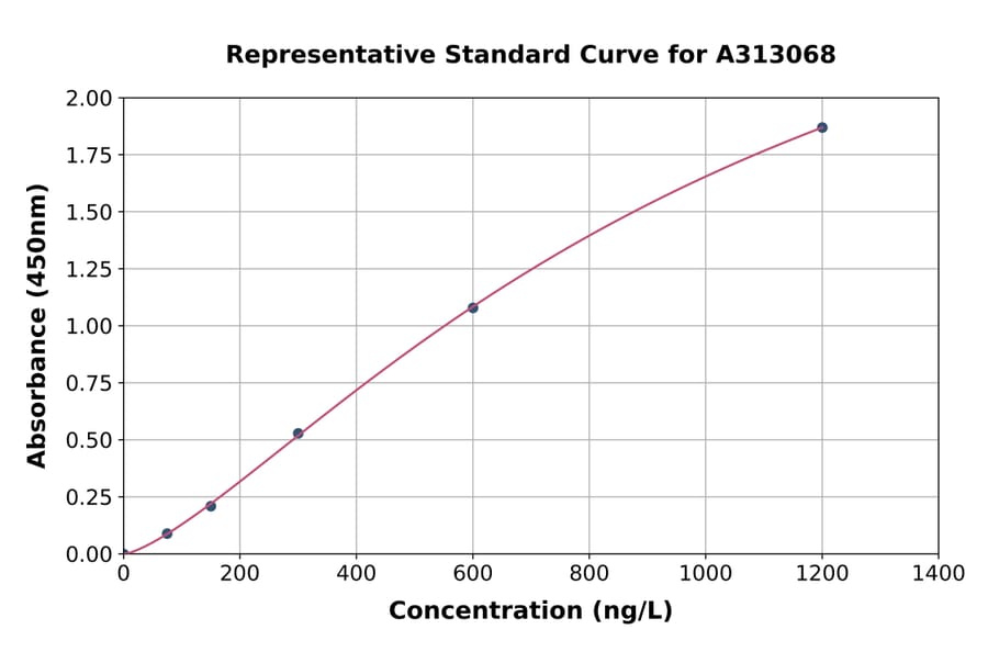 Standard Curve - Human CIDE B ELISA Kit (A313068) - Antibodies.com