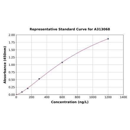 Standard Curve - Human CIDE B ELISA Kit (A313068) - Antibodies.com