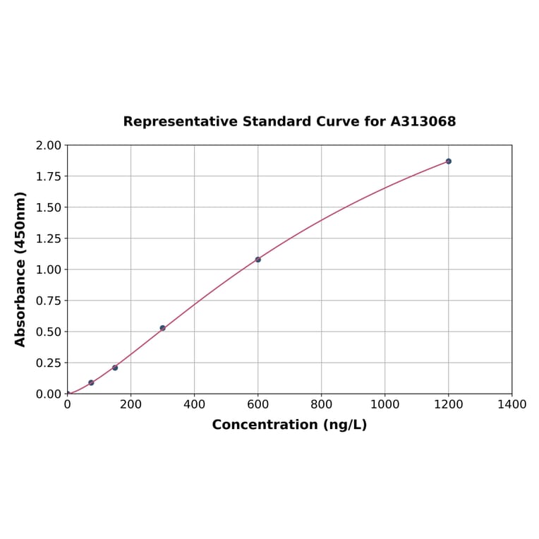 Standard Curve - Human CIDE B ELISA Kit (A313068) - Antibodies.com