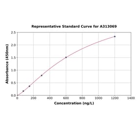 Standard Curve - Human Cathepsin D ELISA Kit (A313069) - Antibodies.com
