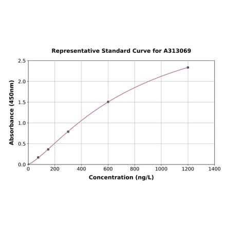Standard Curve - Human Cathepsin D ELISA Kit (A313069) - Antibodies.com