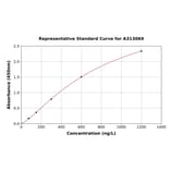 Standard Curve - Human Cathepsin D ELISA Kit (A313069) - Antibodies.com