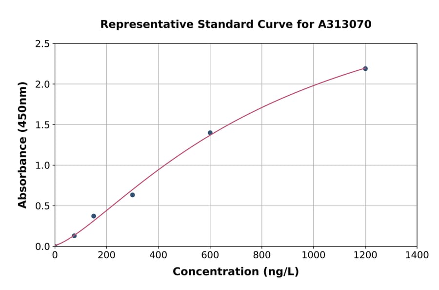 Standard Curve - Human DCTN4 ELISA Kit (A313070) - Antibodies.com