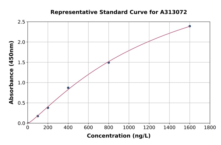 Standard Curve - Human Caprin-1 ELISA Kit (A313072) - Antibodies.com
