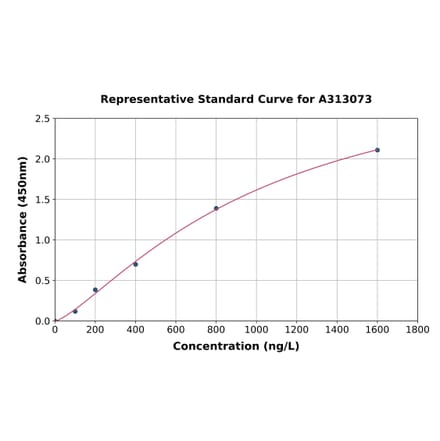 Standard Curve - Human DUOX1 ELISA Kit (A313073) - Antibodies.com