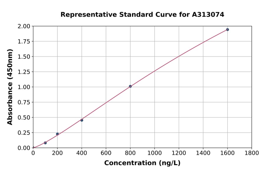Standard Curve - Human Uroplakin III ELISA Kit (A313074) - Antibodies.com