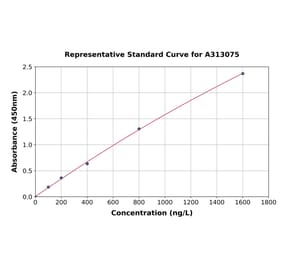 Standard Curve - Human RBP1 ELISA Kit (A313075) - Antibodies.com