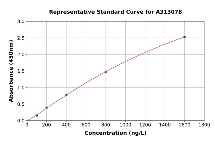 Standard Curve - Human SCN7A ELISA Kit (A313078) - Antibodies.com