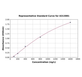 Standard Curve - Human Dab1 ELISA Kit (A313081) - Antibodies.com