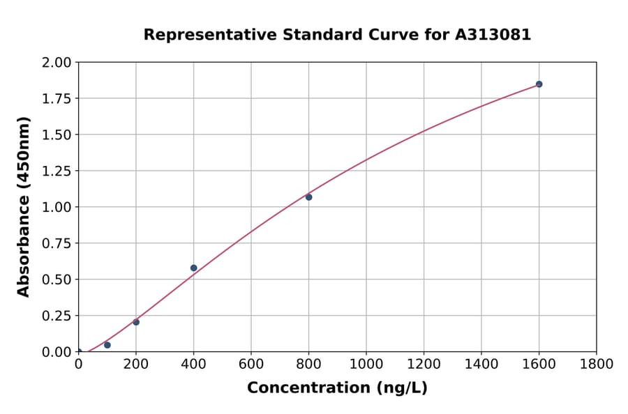 Standard Curve - Human Dab1 ELISA Kit (A313081) - Antibodies.com