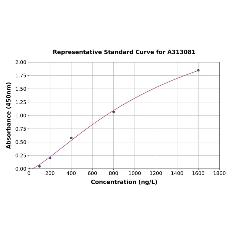 Standard Curve - Human Dab1 ELISA Kit (A313081) - Antibodies.com