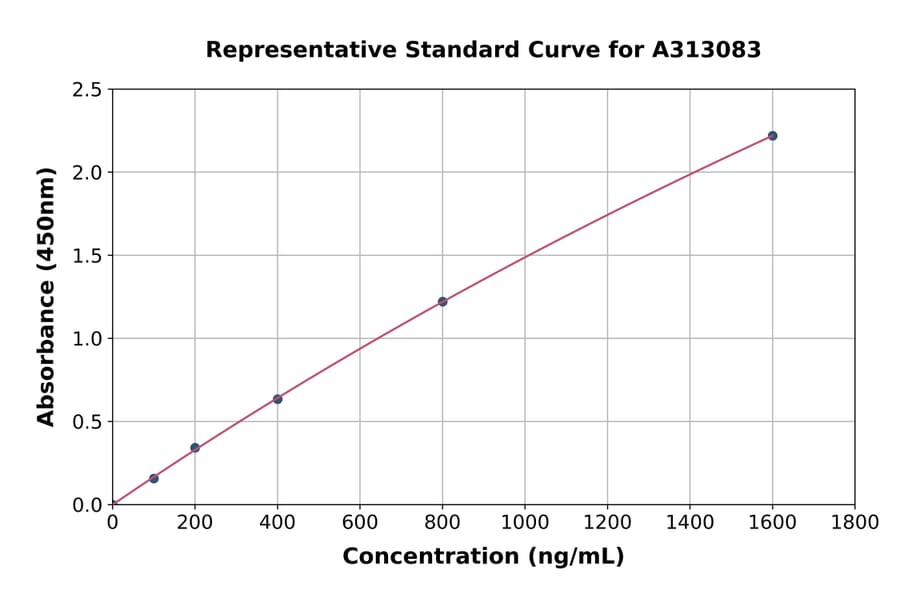 Standard Curve - Human C1s ELISA Kit (A313083) - Antibodies.com
