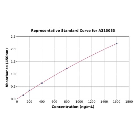 Standard Curve - Human C1s ELISA Kit (A313083) - Antibodies.com