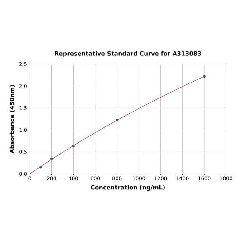 Standard Curve - Human C1s ELISA Kit (A313083) - Antibodies.com