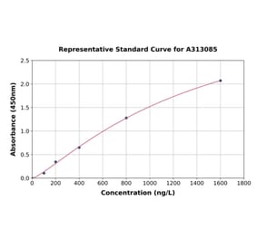 Standard Curve - Human SP1 ELISA Kit (A313085) - Antibodies.com