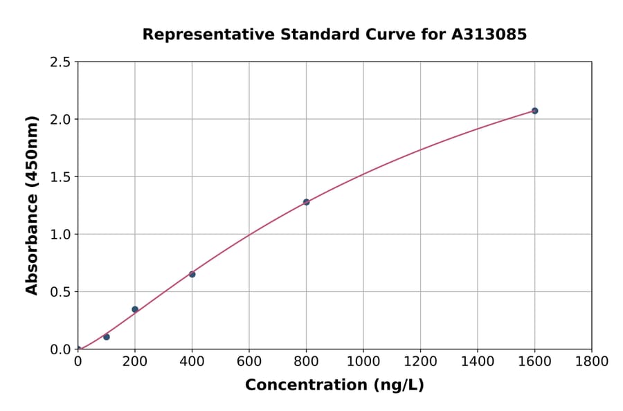Standard Curve - Human SP1 ELISA Kit (A313085) - Antibodies.com