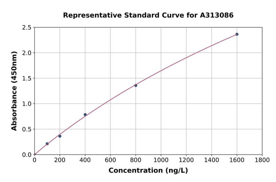 Standard Curve - Human Filamin C ELISA Kit (A313086) - Antibodies.com