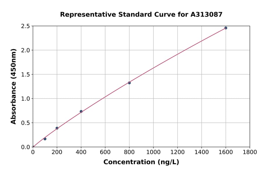 Standard Curve - Human IL-34 ELISA Kit (A313087) - Antibodies.com
