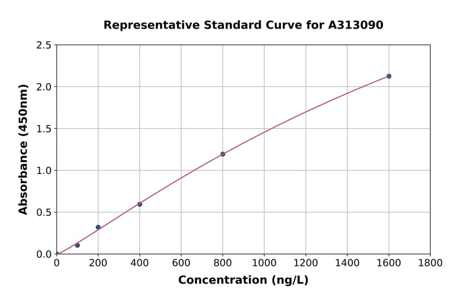 Standard Curve - Human GEF H1 ELISA Kit (A313090) - Antibodies.com