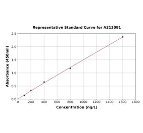 Standard Curve - Human CYP11A1 ELISA Kit (A313091) - Antibodies.com